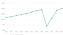 Graphic showing the history of travel spending in California. Graphic from Visit California Report: "Economic Impact of Travel in California 2014-2023."
