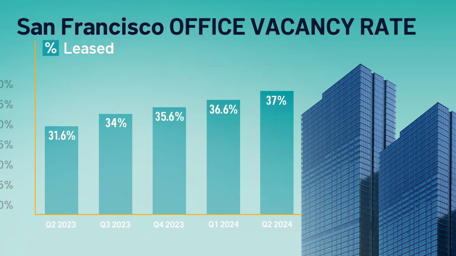 Answer Office Rates San Francisco’s record high vacancy rate, showing signs of ...