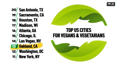 SF, Oakland among top US cities for vegans, vegetarians, WalletHub says