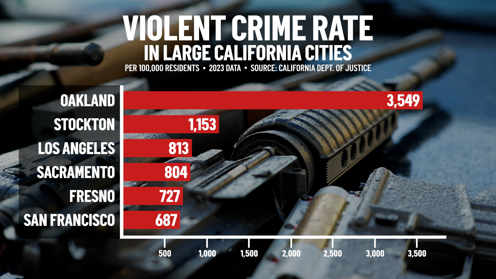 Bar chart listing Oakland with more 3,549 violent crimes per 100,000 residents. The chart also lists Stockton with 1,153, Los Angeles with 813, Sacramento with 804, Fresno with 727 and San Francisco with 687.