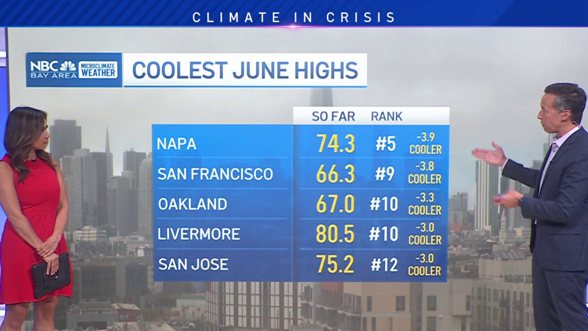 Reason behind cooler June temperatures – NBC Bay Area