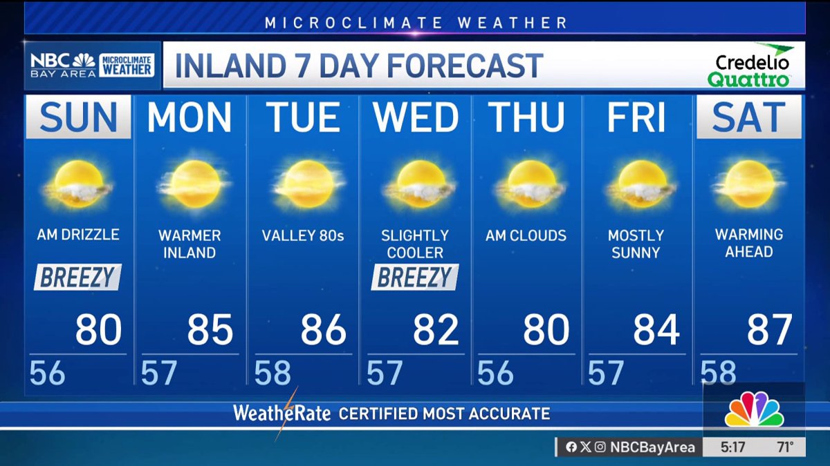 Forecast: Mild weekend, slightly warmer next week – NBC Bay Area