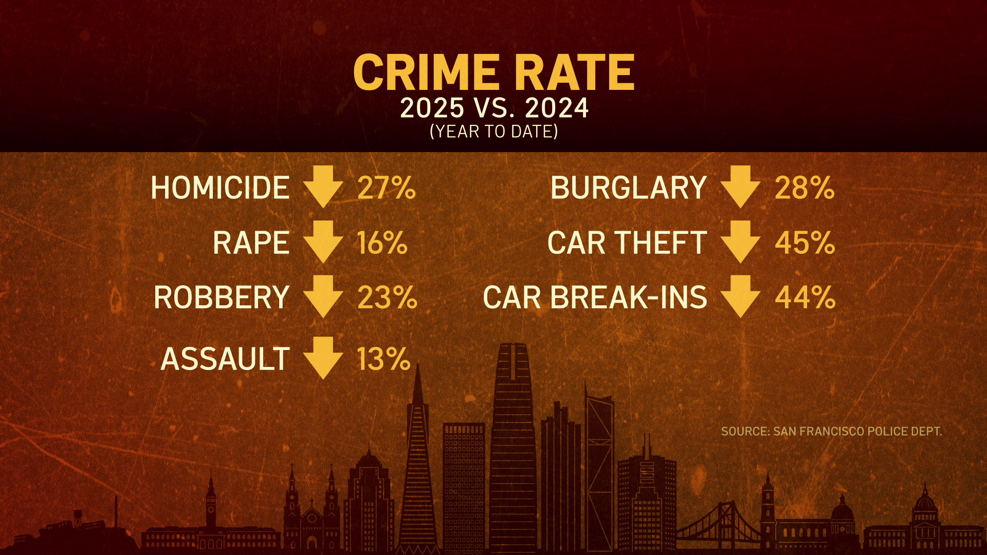 San Francisco enters holidays with declining crime rates – NBC Bay Area
