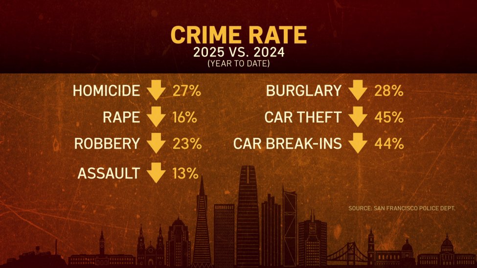 San Francisco enters holidays with declining crime rates – NBC Bay Area