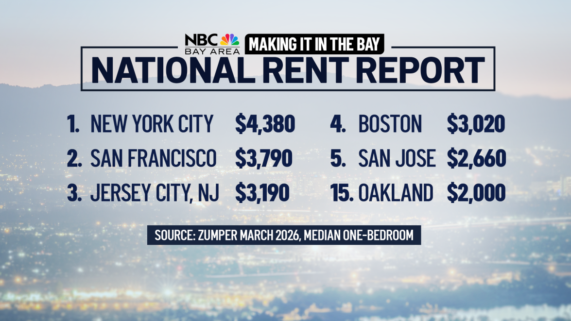 SF, San Jose among top 5 priciest U.S. markets for rent – NBC Bay Area