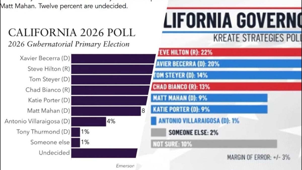 New polling suggests shift in the race for California governor