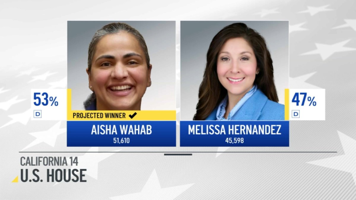 Wahab projected winner of District 14; FBI raids home of former Rep. Eric Swalwell