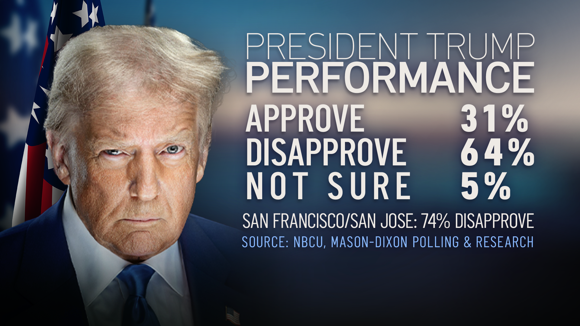 New California Poll: Economy, immigration drive voter concerns – NBC ...