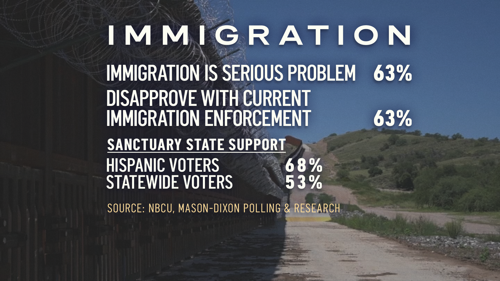 New California Poll: Economy, immigration drive voter concerns – NBC ...